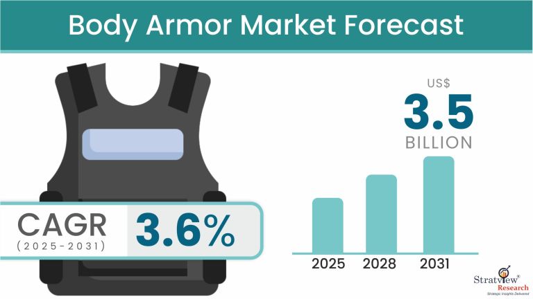Body Armor Market Size & Forecast